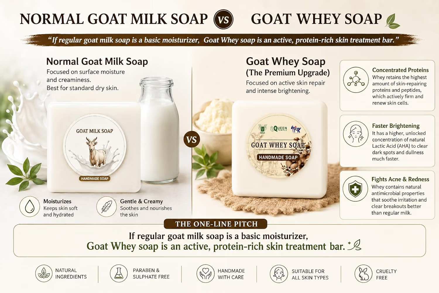 Goat Whey Handmade Soap – Natural Cleansing & Moisturizing Bath Soap | Gentle Soap for Face & Body | Pack of 6 | 25g Each - Image 3